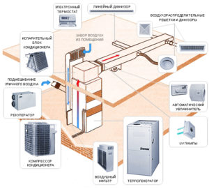 Как создать воздушную систему отопления помещения